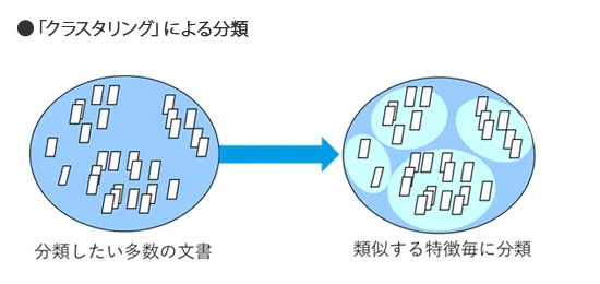 	「クラスタリング」による分類のイメージ