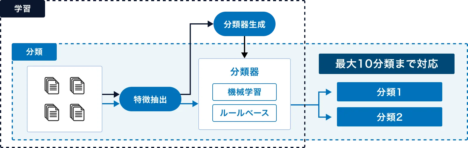 「学習」と「分類」の2フェーズ