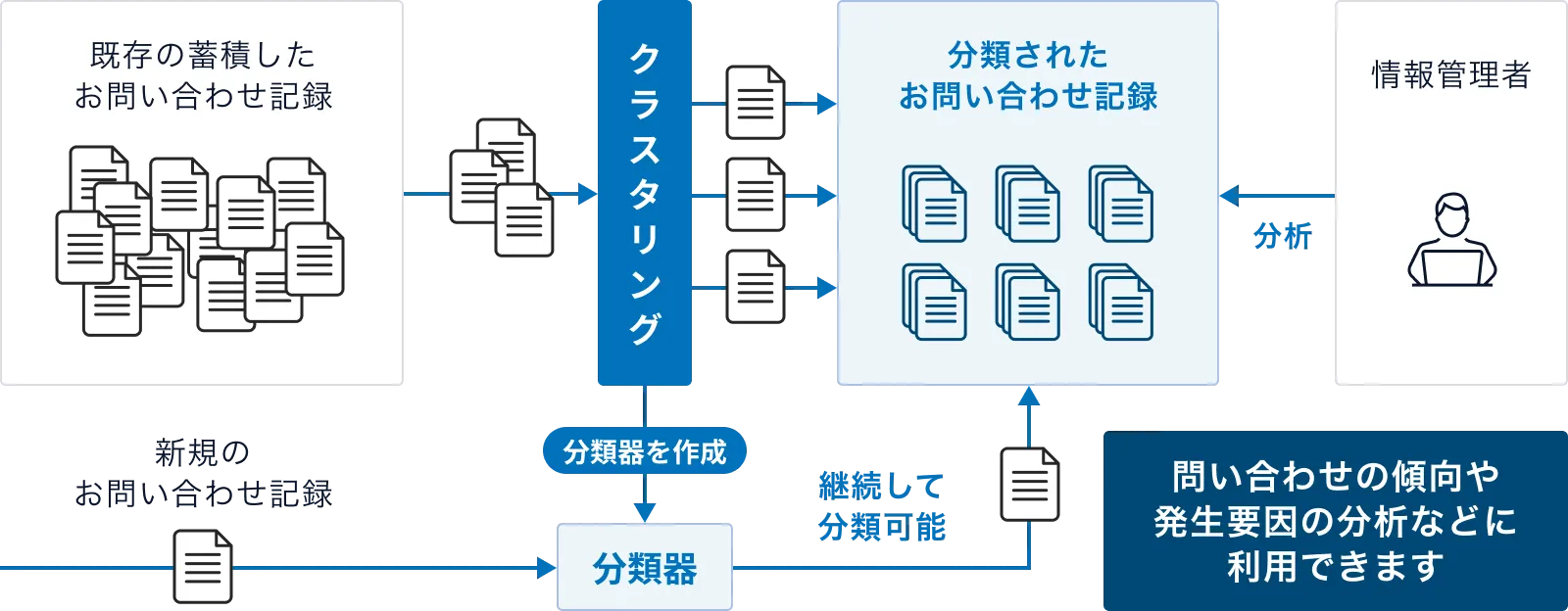 問い合わせ記録の分析例