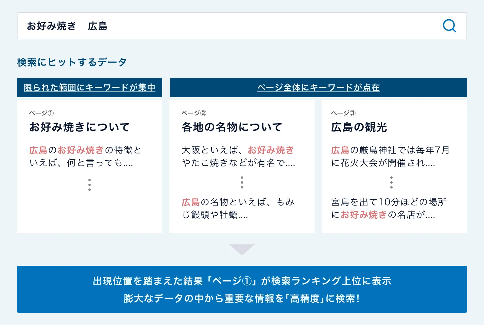 位置考慮検索のイメージ図