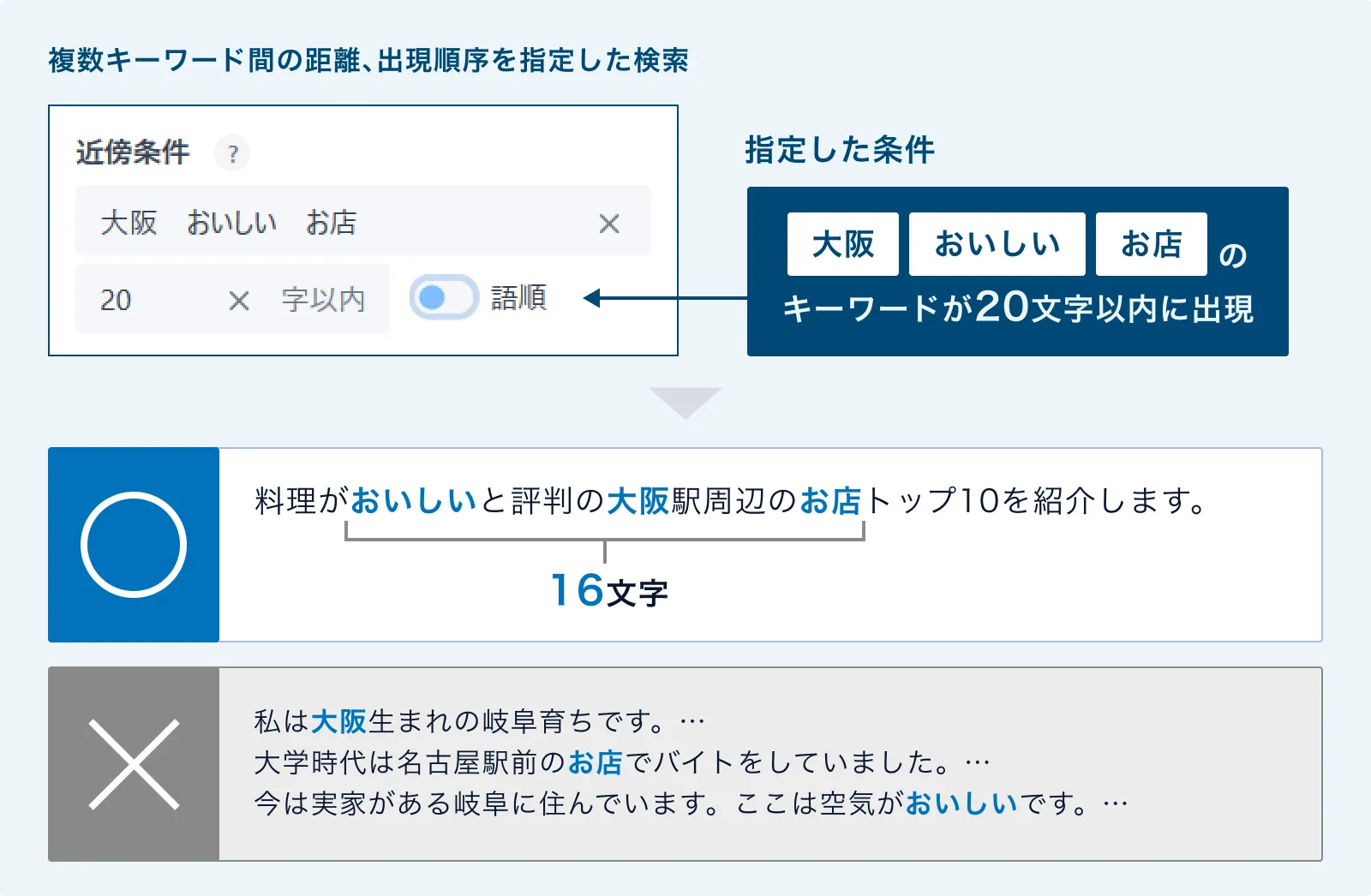 近傍検索のイメージ図