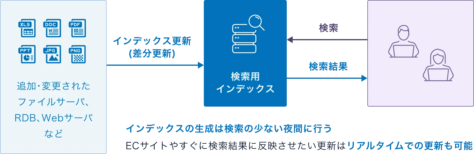 インデックス更新と検索の流れ