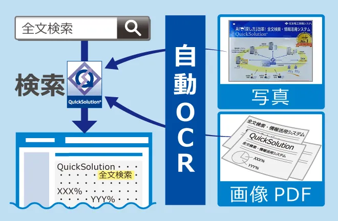 QuickSolutionによる画像検索と活用イメージ