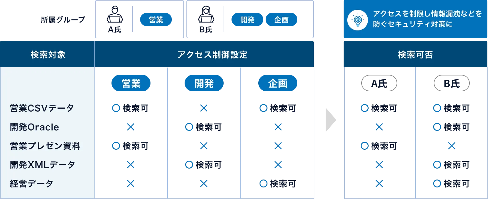 アクセス権限管理のイメージ図