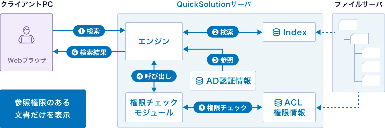 Active Directory連携の図