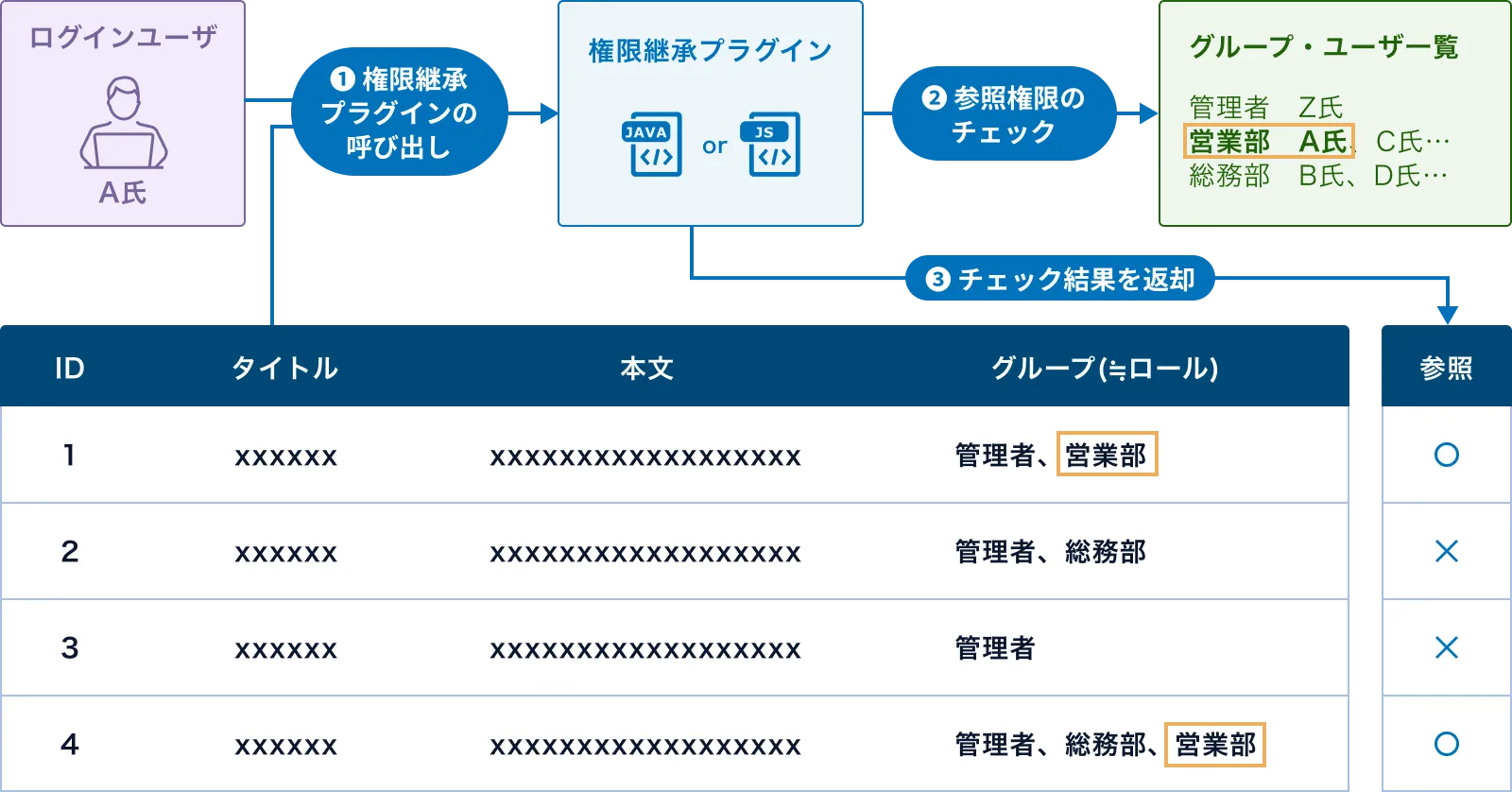 権限継承プラグイン個別開発の例