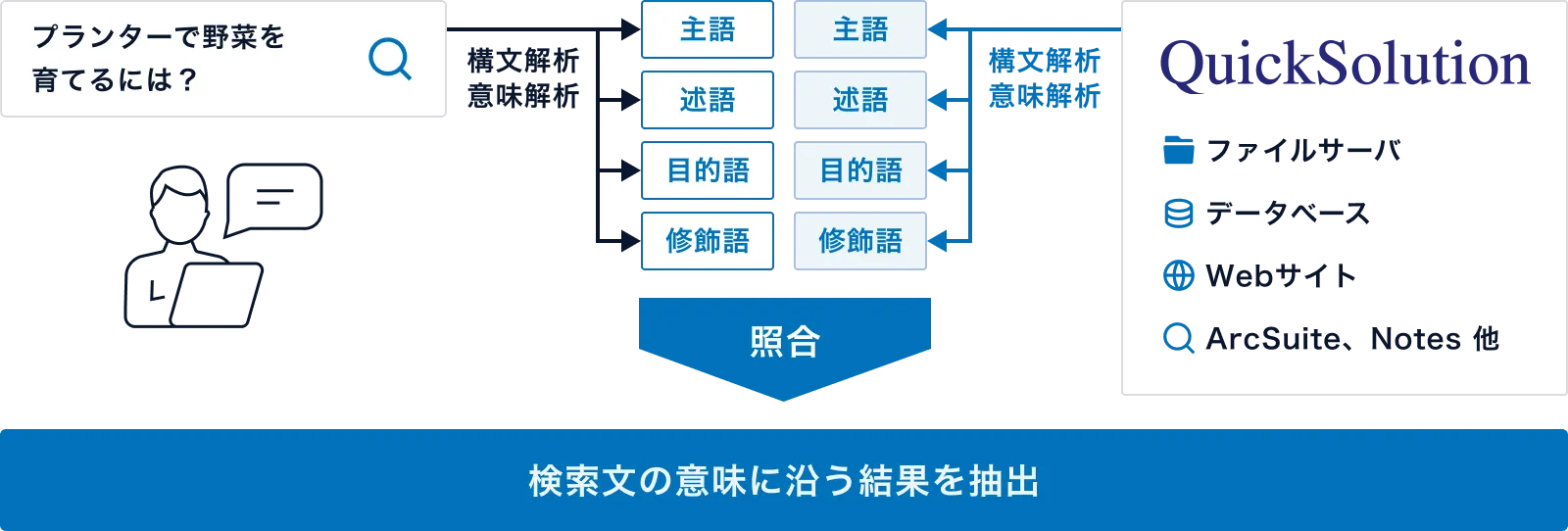 セマンティック検索イメージ