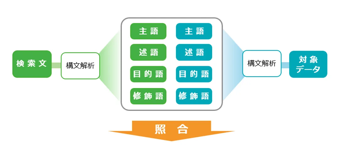 セマンティック検索(構文解析)の概念図