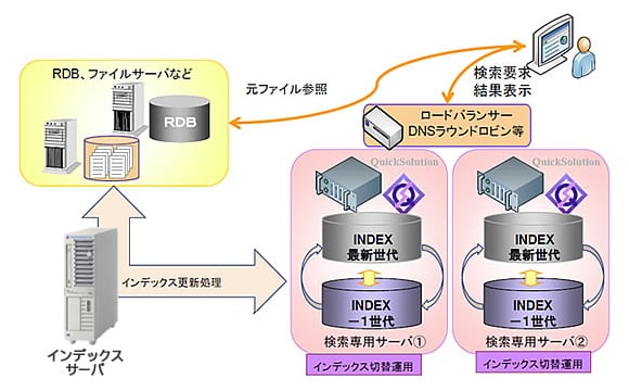 インデックスサーバ(オプション)