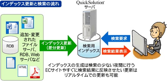 インデックス更新と検索の流れ
