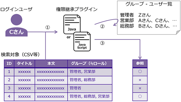 権限継承プラグイン個別開発の例