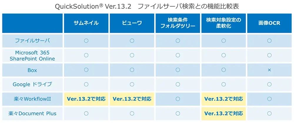 QuickSolution ver.13.2 ファイルサーバ検索との機能比較表