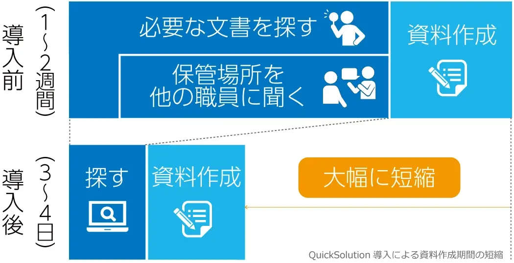 QuickSolutionの導入により業務削減を実現