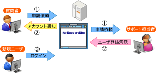 ゲストユーザ登録申請機能