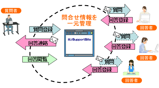 問合せ情報を一元管理