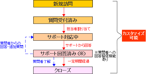 カスタマイズ可能な対応管理