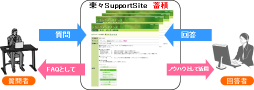 ノウハウ情報を共有・活用できます