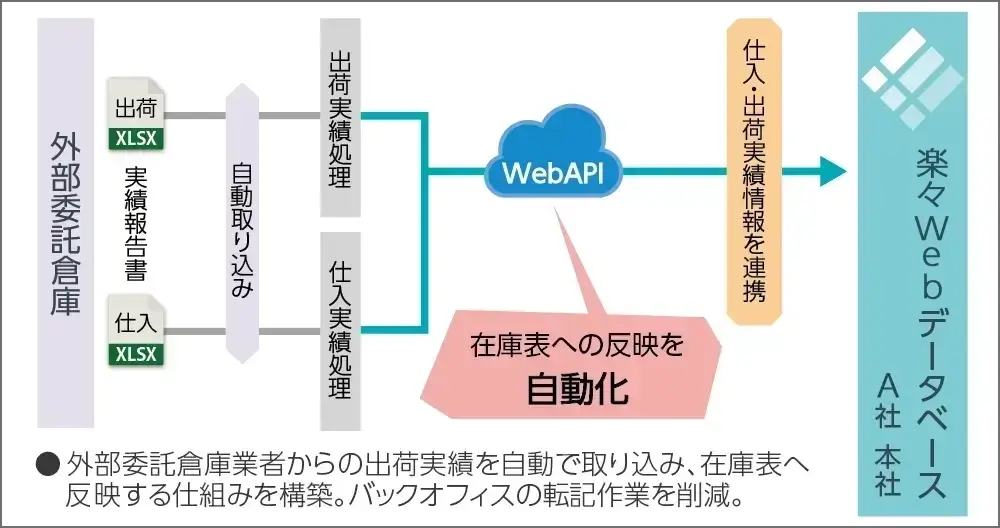 外部委託倉庫業者からの出荷実績を自動で取り込み、在庫表へ反映する仕組みを構築