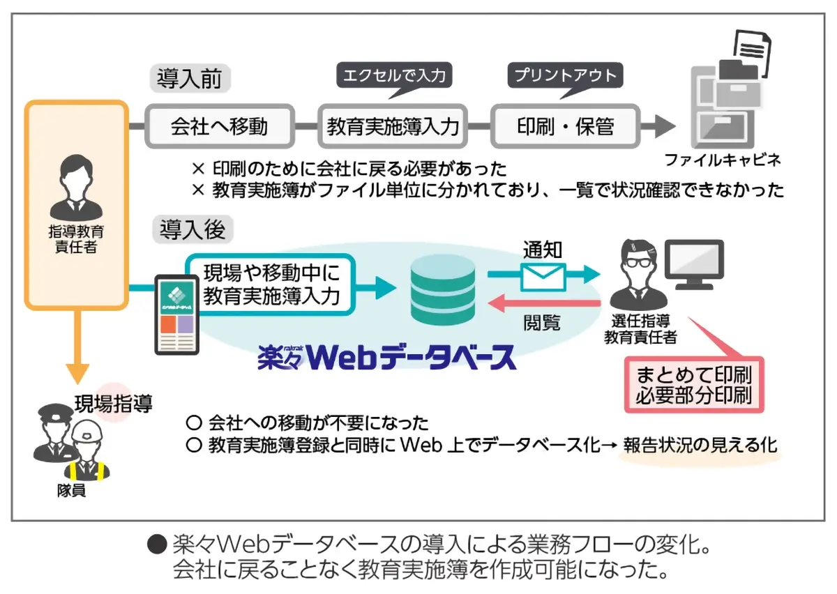 楽々Webデータベースの導入による業務フローの変化。会社に戻ることなく教育実施簿を作成可能になった。