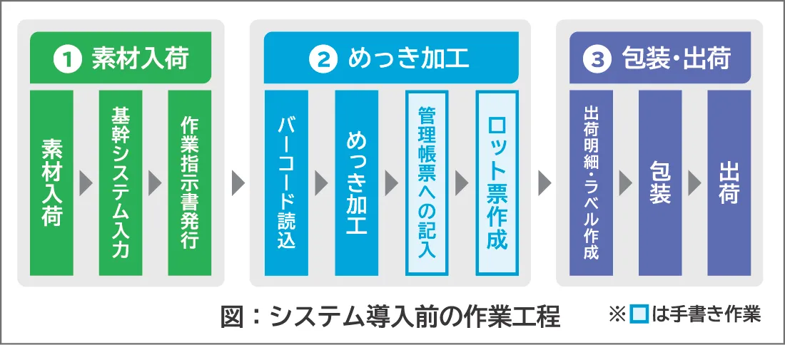 システム導入前の作業工程の図