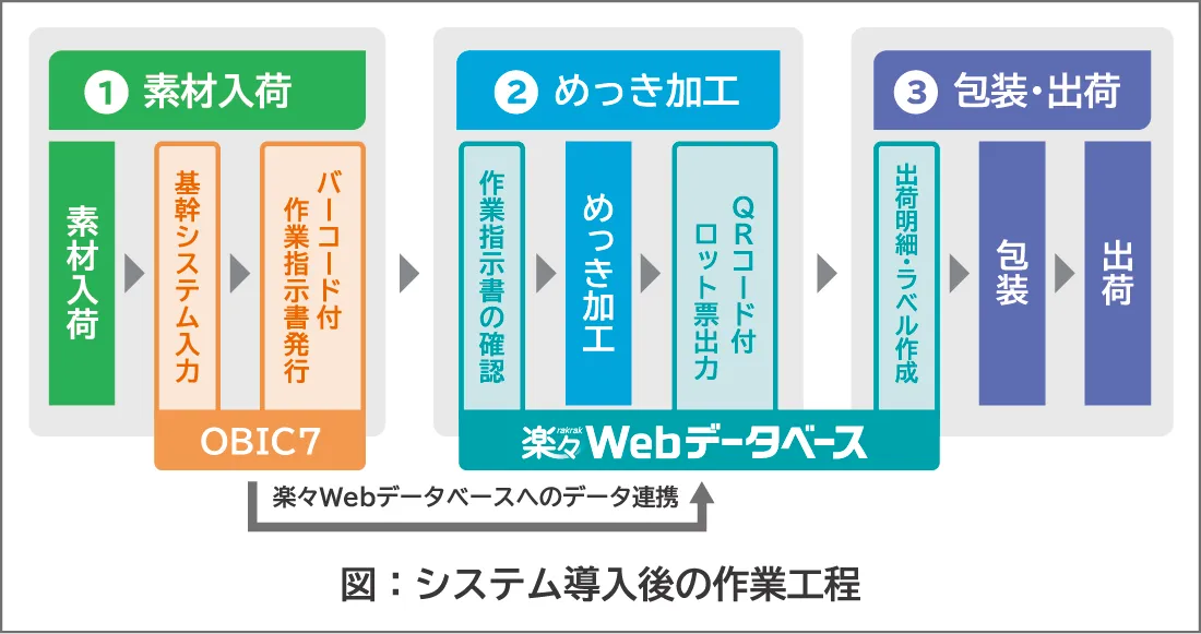 システム導入後の作業工程の図