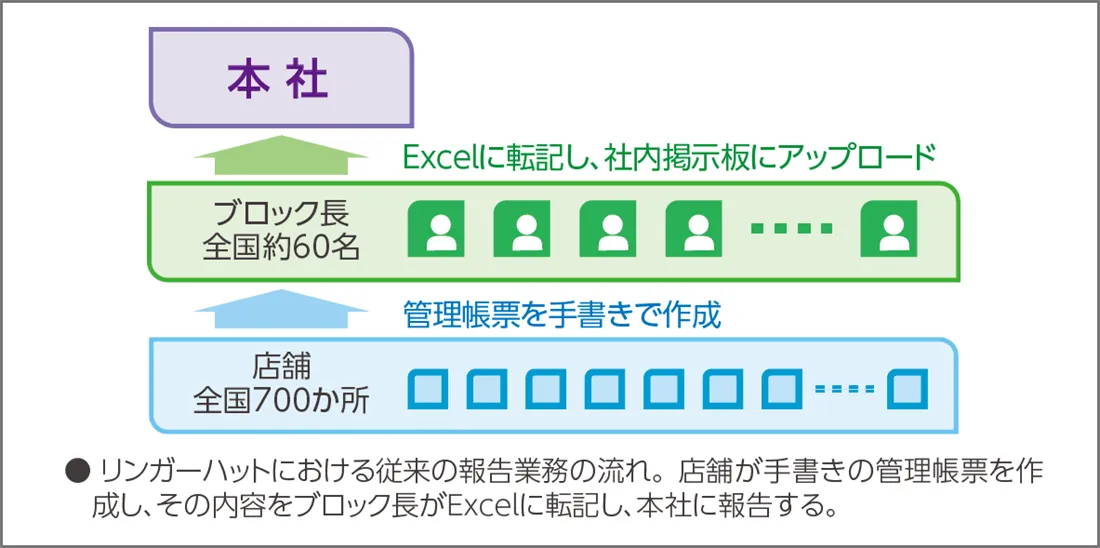 リンガーハットにおける従来の報告業務の流れ。店舗が手書きの管理帳票を作成し、その内容をブロック長がExcelに転記し、本社に報告する。