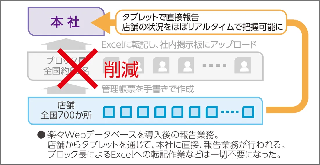 楽々Webデータベースを導入後の報告業務。店舗からタブレットを通じて、本社に直接、報告業務が行われる。ブロック長によるExcelへの転記作業などは一切不要になった。