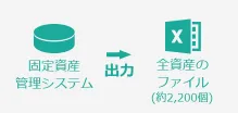 ①固定資産管理システムから全資産のエクセルファイルを出力し、運用サービス部に送付