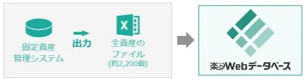 ②エクセルファイルをアップロードして各部門に調査依頼