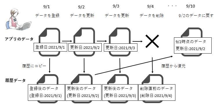 履歴イメージ図