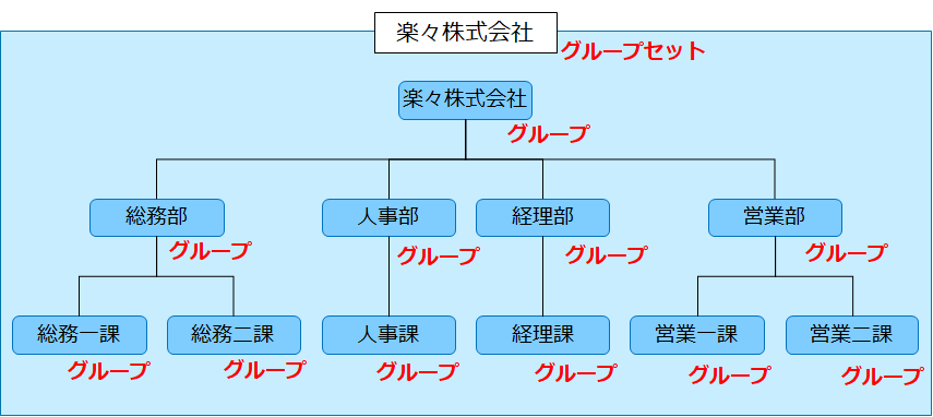 組織グループセット