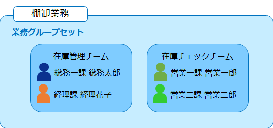 業務グループセット