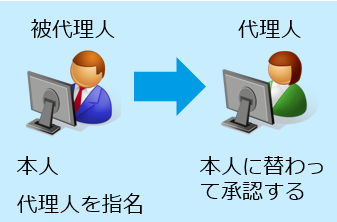 代理人と被代理人