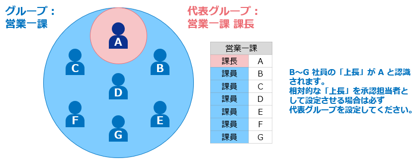 代表グループ