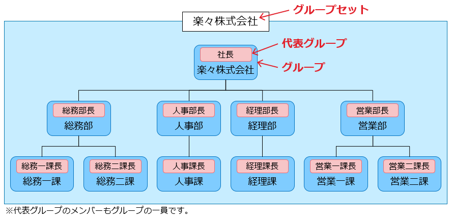 組織グループセット