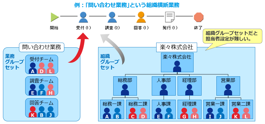 業務グループセット