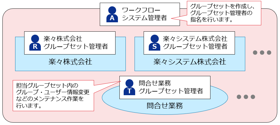 組織グループセット