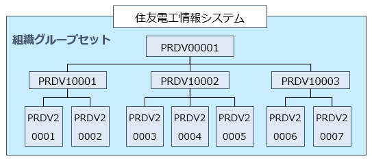 グループの階層構造