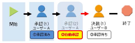 自動承認する例1-1