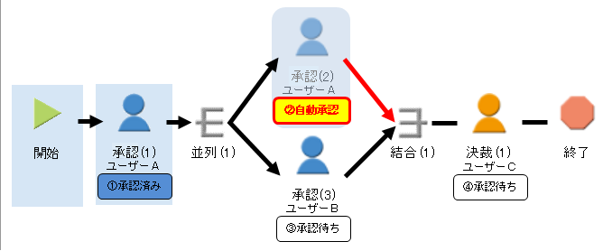 自動承認する例1-2