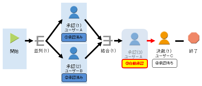 自動承認する例2-3