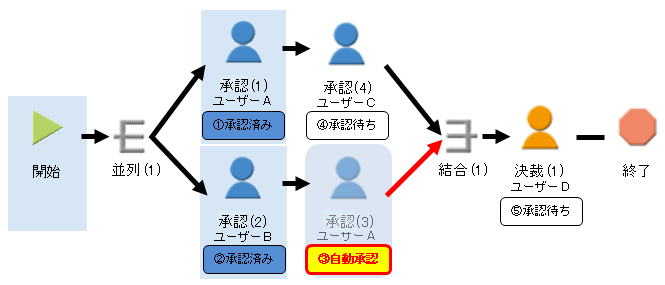 自動承認する例2-4