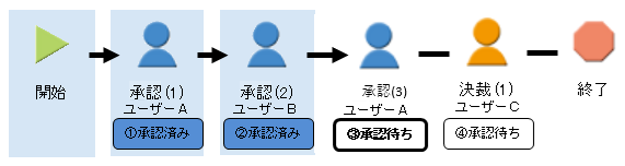 自動承認しない例1-1