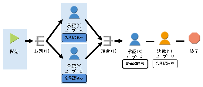 自動承認しない例1-2