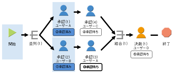 自動承認しない例2-2