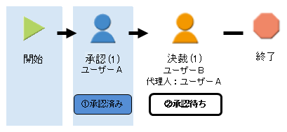 自動承認しない例3-1