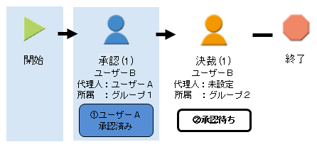 自動承認しない例3-1