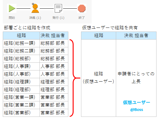 仮想ユーザ