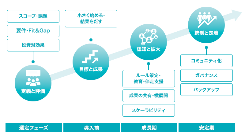 フェーズ全体