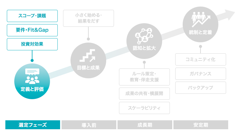 選定フェーズ